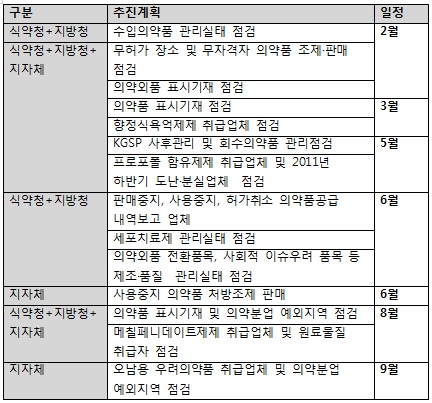 3월 향정식욕억제제-6월 외품전환 품목 기획감시
