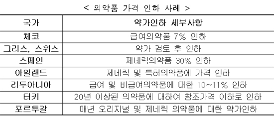 "유럽은 약값과 전쟁 중…스페인 30% 일괄인하"
