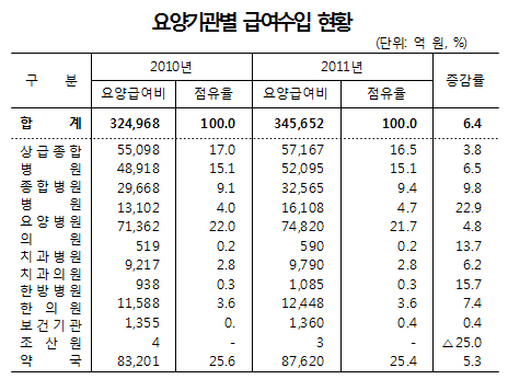 월평균 건보수입, 의원 2686만원-약국 4155만원