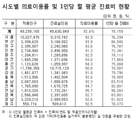 병원·약국 이용률 최고지역 전라도…최저는 경기