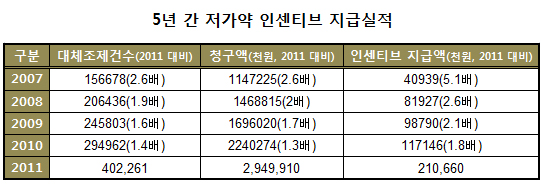 대체조제 인센티브 이름뿐…약국당 장려금 1만원