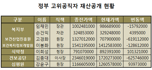 공직자 재산 임채민-9억, 이희성-8억, 김종대-17억