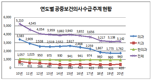 공보의 수 491명 감소…민간병원 공급대상서 제외