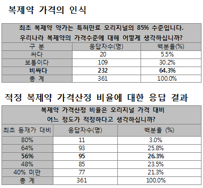 의사 71% "제네릭 약값 56% 미만으로 낮춰야"