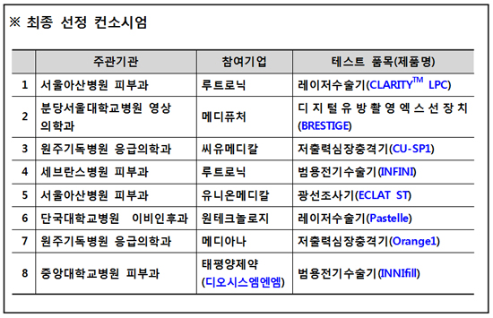 의료기기 신제품 테스트 수행기관 8곳 선정