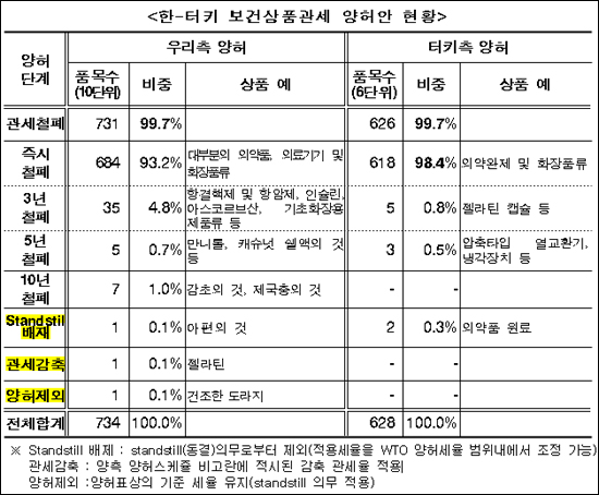 한-터키 FTA 가서명…보건상품 93.2% 관세 '즉시철폐'