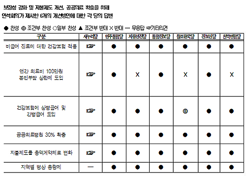 야당, 총액계약제·병상총량제 찬성…여당은 유보