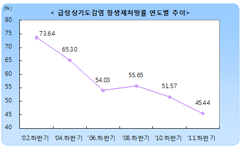 감기항생제 처방 45%대…소청과의원 30%대 진입