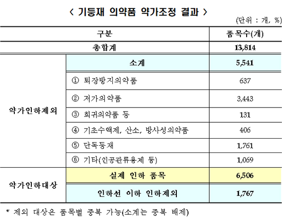 일괄 약가인하 단행…고혈압·당뇨 진찰료 경감