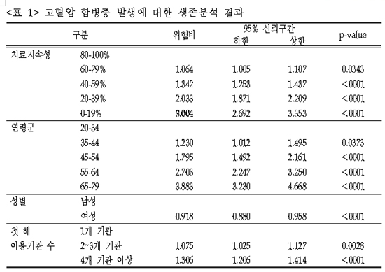 "고혈압·당뇨, 단일기관 이용할수록 합병증 감소"