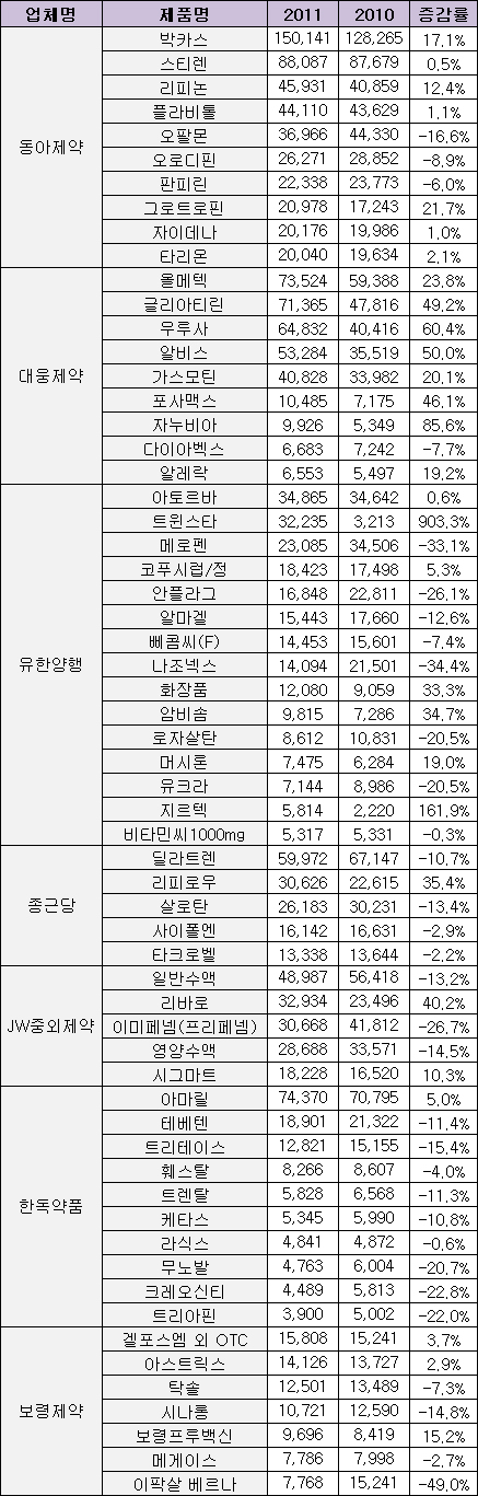 상위제약 대표품목 정체…마케팅 위축 '심각'