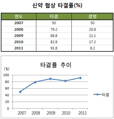 약가협상 합의율 90%대 첫 진입…5년새 42% 상승