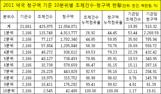 부자약국 2166곳, 월평균 약제비 얼마나?