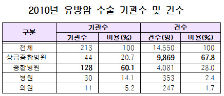 유방암 수술 1만4550건…생존율 OECD 평균 미달