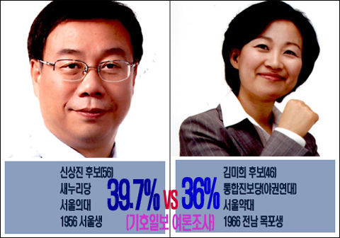 약사출신 후보들 '초박빙'…의사출신 무소속 돌풍