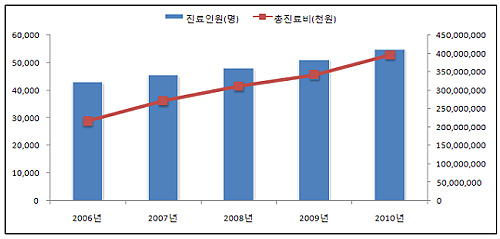 폐암환자 5년간 건강보험 진료비 1조5000억원