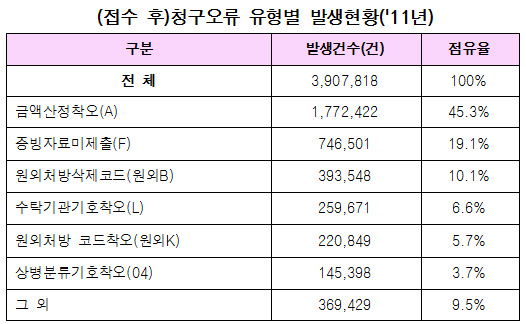 요양기관 단순 청구오류 520억…금액산정 착오 최다