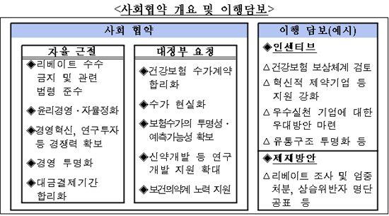 리베이트 근절 사회협약, 미래위 재구성으로 선회