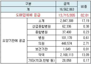 유통일원화 규제 일몰에도 도매거래 증가세