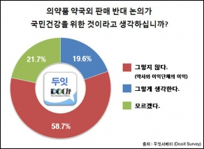 국민 58% "약국외 판매 반대, 약사이익 위한 것"