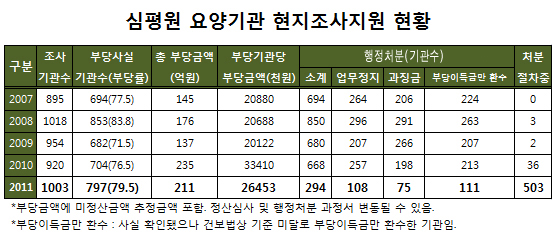 사라지지 않는 부당청구…병의원·약국 797곳 '덜미'