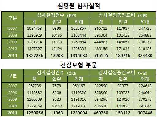 지난해 요양기관 심사결정된 진료비 50조원 돌파
