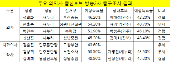 의사출신 후보 3곳 경합...의약사 각 1곳 유력시