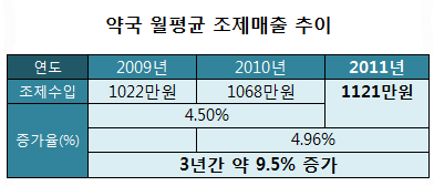 월평균 약국 조제매출 1121만원…약값비중 76.5%