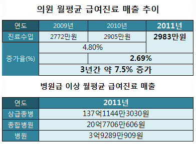 기관당 월청구액 병원 3억9289만원·의원 2983만원