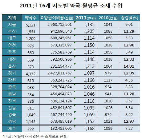 울산·부산 약국당 월평균 조제료 1200만원 돌파