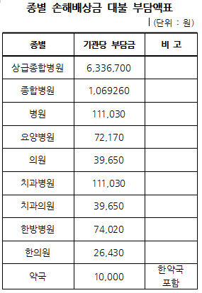 "의료사고 대불금 35억, 6월 급여 지급분서 징수"

