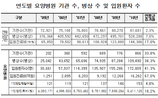 통제불능 요양병원 연간 진료비 6년새 13배 폭증