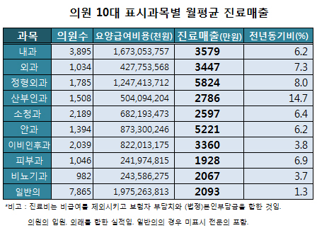 산부인과 월청구액 15% 성장…일반의 증가율 미미