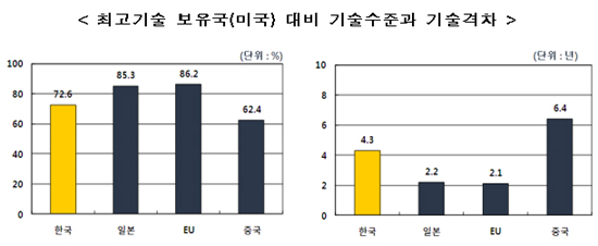 한국 보건의료기술 미국의 72.5% 수준...4.3년 격차