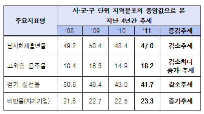 흡연 줄고 음주·비만 늘어…건강행태지표 악화