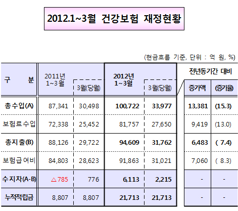 건보재정 누적수지 2조1713억…사상 최고 흑자