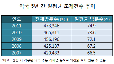 약국 평균 조제건수, 차등수가 75건 문턱에