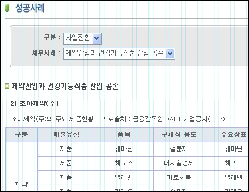 조아제약, 제약산업 선진화 성공사례로 선정