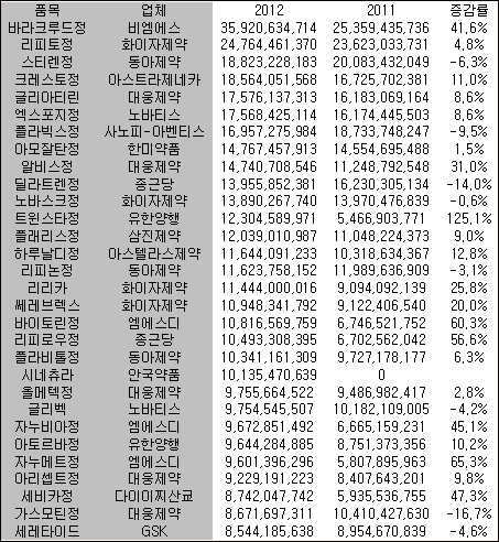 시네츄라 분기매출 100억 돌파…'트윈스타' 고성장
