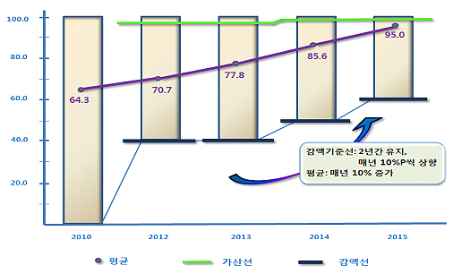 병원 항생제 사용평가, 기준 미달시 진료비 감산
