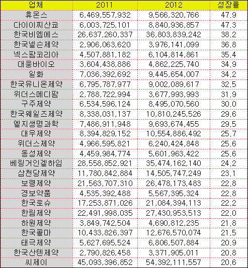 휴온스 등 30여곳, 1분기 처방약 20% 넘게 성장
