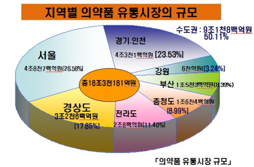 서울 등 수도권, 국내 의약품 시장 50.13% 점유
