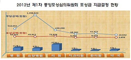 병의원 등 61곳, 부당청구하다 공익신고 들통