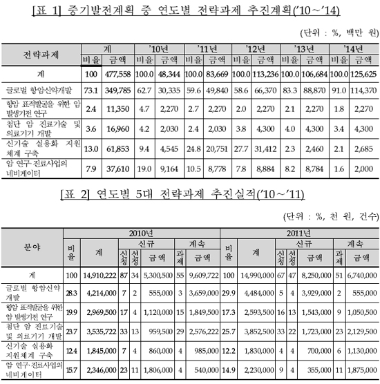 글로벌 항암신약 개발한다더니…엉뚱한 데 '펑펑'