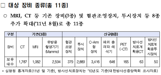PET-CT 등 특수의료장비 8종 관리기준 신설