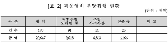 NMC 직원들, 나이트클럽·술집서 법인카드 '펑펑'