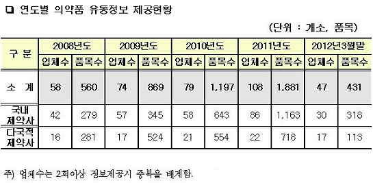 제약, 정보센터 유통정보…주력품목 골라 실속 챙겨