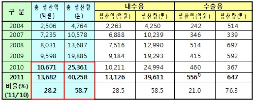 건기식 시장, 5년새 2배 성장…감마리놀렌산 '돌풍'