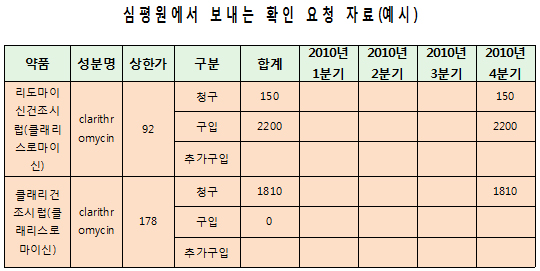 공급-청구내역 불일치 약국 대규모 서면조사 임박