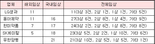 해외임상, 동아·LG…국내임상, 유한·SK·한미 주도